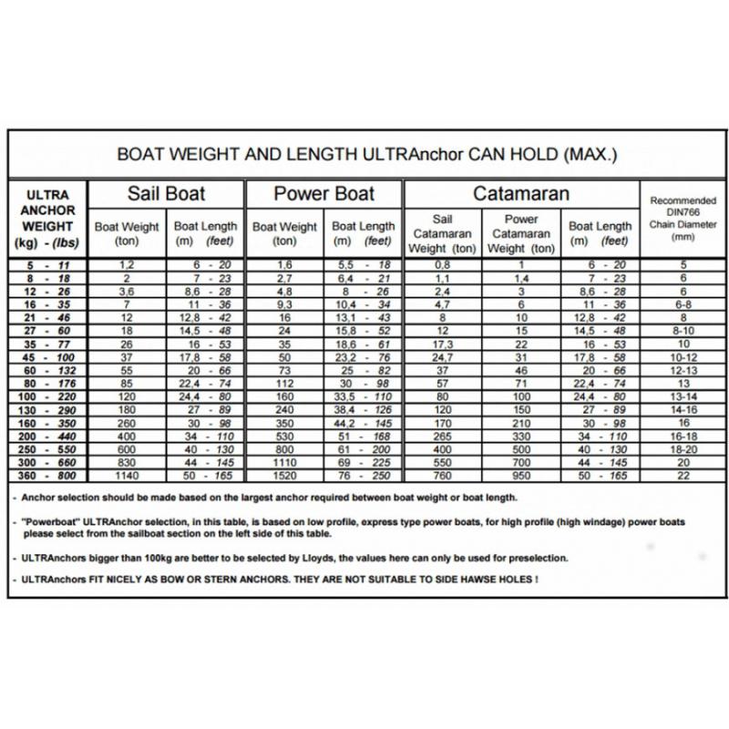 Anchor Weight Chart