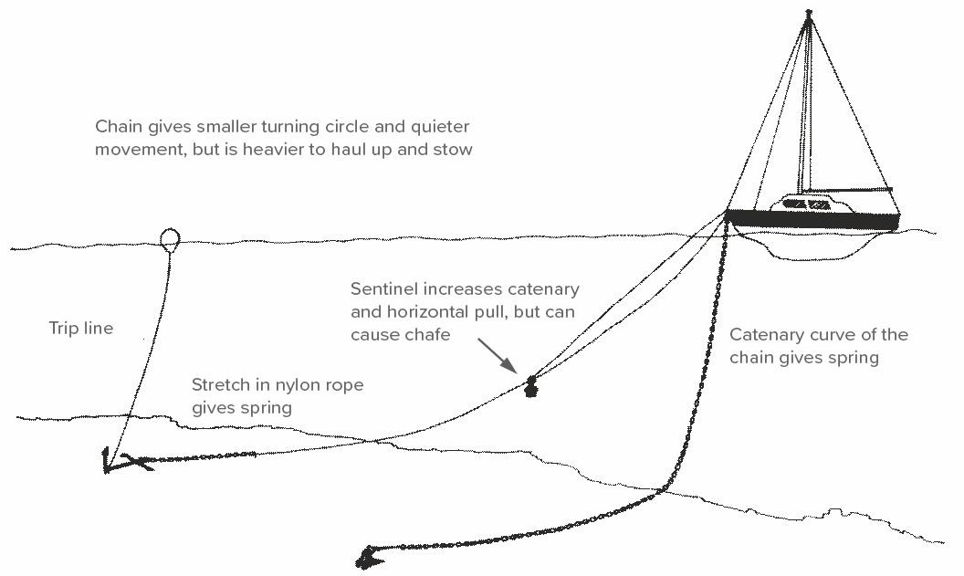 Anchoring Diagram