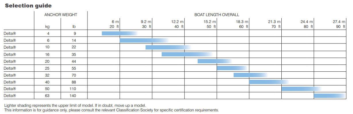 Delta Anchor Selection Guide