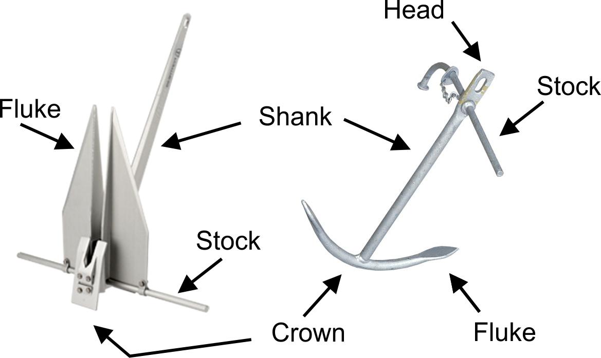 Parts of an Anchor
