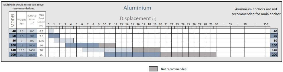 Spade Anmchor Size Guide, Aluminium