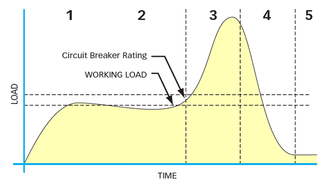 Quiock maximum load graph