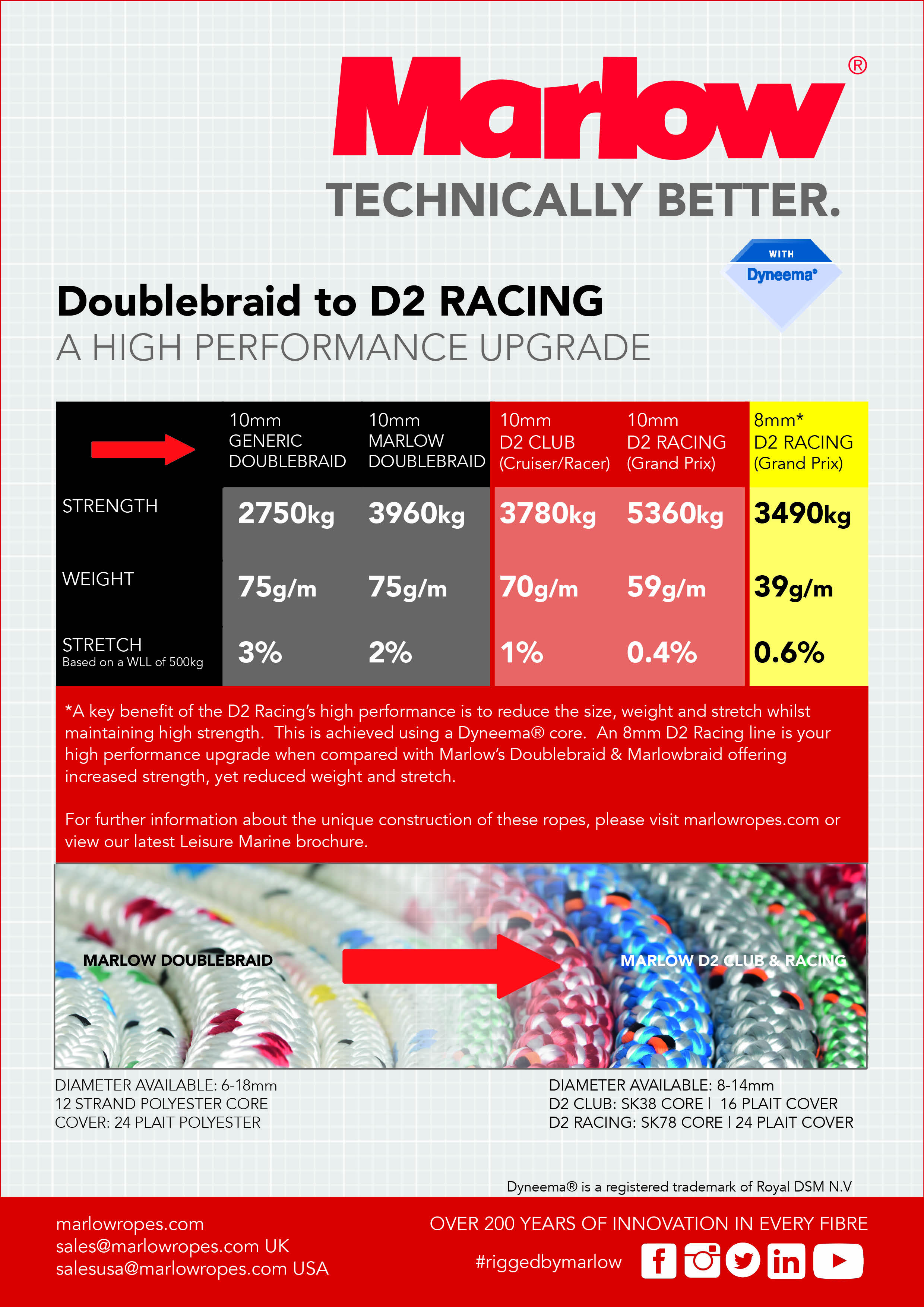 Marlow D2 upgrade information