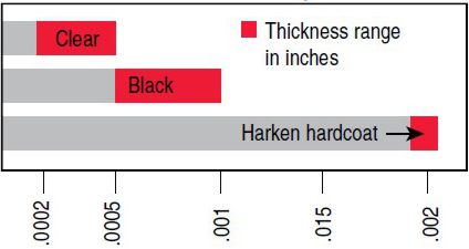 Harken Hard-coat Anodising Chart