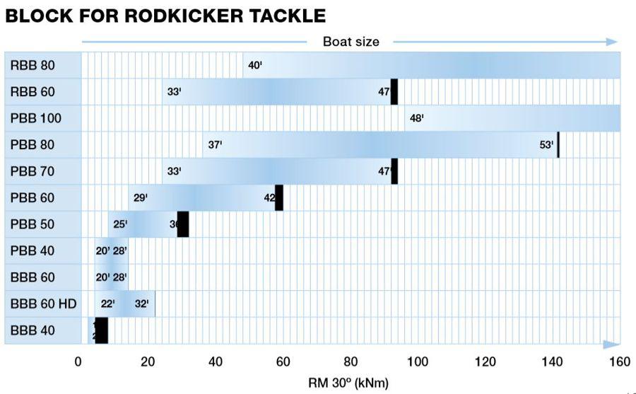 Selden recommended blocks for Rodkicker Tackle