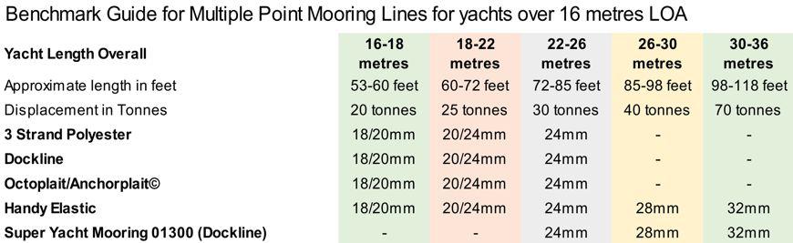 Benchmark Guide Mooring Lines for Yachts over 16m LOA