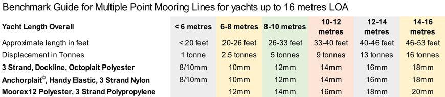 Benchmark Guide Mooring Lines for Yacts up to 16m LOA