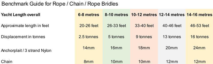Benchmark Guide Rope Chain Rope Bridles