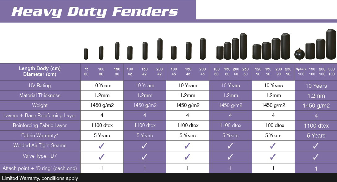 Heavy-duty-fender information