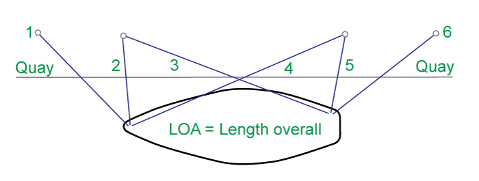 Mooring Lines Diagram