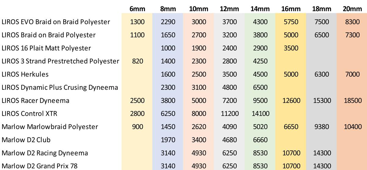 Break Load Comparison for Running Rigging